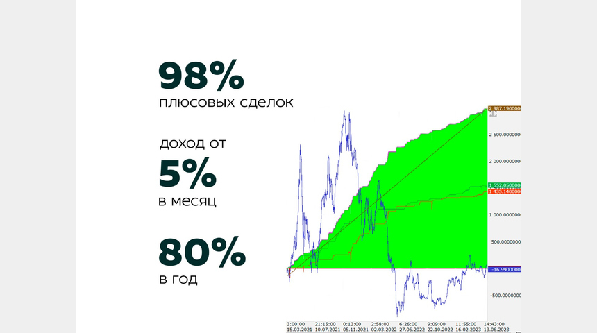 Робот для торговли на бирже с доходностью 80% годовых (прове | Бизнес-портал InvestStarter