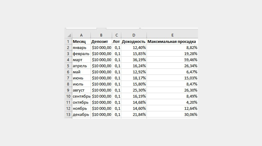 Ищу инвесторов, доход от 10 процентов в месяц | Бизнес-портал InvestStarter