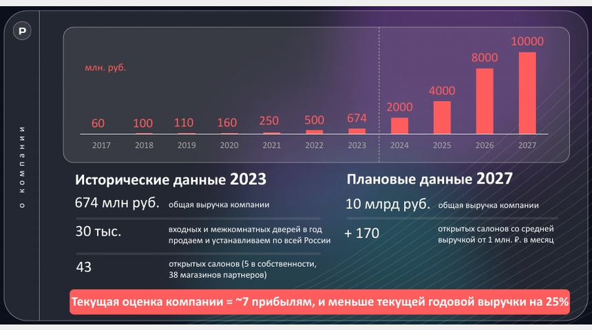 Инвестируйте в компанию РусДверь | Бизнес-портал InvestStarter