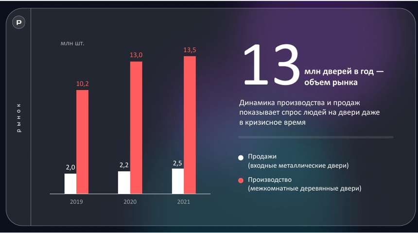 Инвестируйте в компанию РусДверь | Бизнес-портал InvestStarter